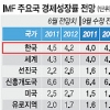IMF, 올 세계 성장률 4.0%로 하향