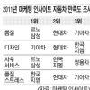 르노삼성, 고객만족도 10년 연속 1위