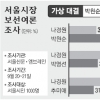 [서울시장 보선 여론조사] ‘나경원 vs 박원순’ 양자대결 양상