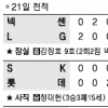[프로야구] SK 2위 재탈환