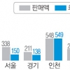 지방경제 살리는 서울발행 전통시장 상품권