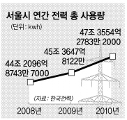 [9·15 정전대란이 남긴 것] (중) 전력 수요예측 중대 결함