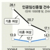 ‘낙태’ 기혼자는 줄고 미혼자는 늘고