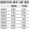 현대기아차, 올 中 점유율 10% 넘는다
