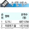 [주말 박스 오피스] ‘도가니’ 개봉 첫주 1위 등극