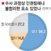 [뉴 캅스-수사버전을 올려라] “욕설·불친절… 경찰 수사방식 문제” 59%