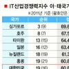 한국 IT산업 경쟁력 19위