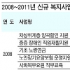 복지사업도 엄격히 검증한다