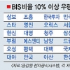 BIS비율 10%이상 우량저축銀 40여곳