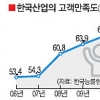 한국산업 고객만족도 5년연속 상승