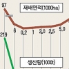 홀대받던 토종작물 웰빙식품으로 각광
