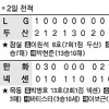 [프로야구] 날개 잃은 LG 6위 ‘추락’
