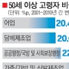 가사서비스업 50세이상이 72%