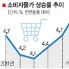 지난달 소비자물가 4.3% 상승…스태그플레이션 오나