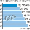 4년뒤 1인당 GDP 3만弗!