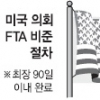 美와 FTA 국가 ‘절반의 성공’… 농업·금융업 대책 시급