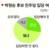 “박원순 민주당 입당 반대” 58%
