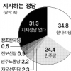 20~40대 부동층>정당지지율