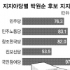 親盧의 올인… 참여당, 박원순 지지율 무려 97.5%