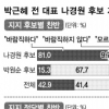 ‘박근혜, 나경원 지원’ 찬반 42.9% vs 41.4% ‘팽팽’