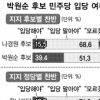 박원순 지지층 51.3% “민주당 입당하지 말아야”