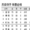 [프로야구] 윤석민·최형우 ‘스타탄생’… 600만 ‘관중시대’