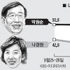 [서울시장보선 D-15] 나·박 접근전 적극 투표층 지지율 격차 오차범위 내로
