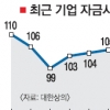 “기업 자금사정 2년만에 최악”