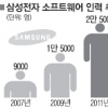 삼성 “SW연구 인력 70%로 확대”