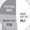 범여통합 “한나라 해체뒤 신당 창당” 40.9%