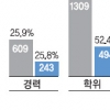 순수 민간 경력자 원활한 수혈 아직 ‘먼길’