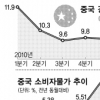 中 지난달 물가 6.1%↑… 경제 경착륙 ‘경고음’