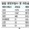 보험 적립금 이자율 담합 12개 생보사 3653억 과징금… 삼성·교보 ‘리니언시’로 면제 논란