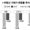 서울 재건축 올 최대낙폭… 전셋값 내림세로