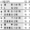 [프로농구] 정창영 펄펄… LG, 삼성에 역전승