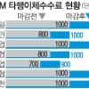 금융권 배당잔치 제동 건다