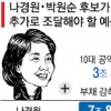 부채 4조·7조 감축은 ‘空約’? 10대 공약만 2조~3조 더 들어