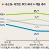 [서울시장 보선 D-8] 흔들리는 40代