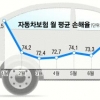 자동차 보험료 인하압박 커지나