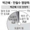 [서울시장 보선 여론조사] 박근혜·안철수 영향력 비교