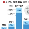 수시명퇴, 부처장 재량으로 유족에 퇴직수당 지급 명시