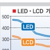 날개 꺾인 LCD패널… 삼성·LG ‘OLED 승부수’