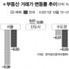 서울·수도권 아파트 매매 하락세… 전세는 상승세 둔화