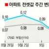 서울·수도권 전셋값 ‘숨고르기’