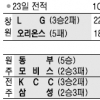 [프로농구] 오리온스, 개막 5연패