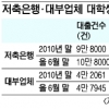연리 10%대 대학생 대출 추진