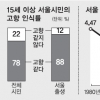 시민 78% “서울이 내 고향같아”