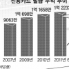 ‘신용카드 해지’ 기자가 직접 해보니…“재발급 추가포인트 1만점” 유혹