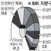 삼성 IMK 우선협상자에 인터파크