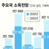 ADB “韓 1인당 GDP 2030년 日 추월”